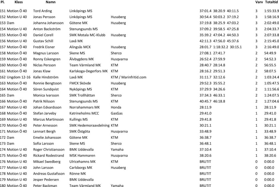 7 155 Motion Ö 40 Daniel Corell SMK Motala MC Klubb Husaberg 35:39.2 47:04.2 44:50.3 3 2:07:33.8 156 Motion U 40 Gustav Schill Laxå MK 42:11.3 47:56.0 45:37.6 3 2:15:45.