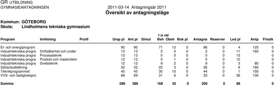 och fastighetspro Driftsäkerhet och under Processteknik Produkt och maskintekn Svetsteknik 9 9 71 13 86 4 125 13