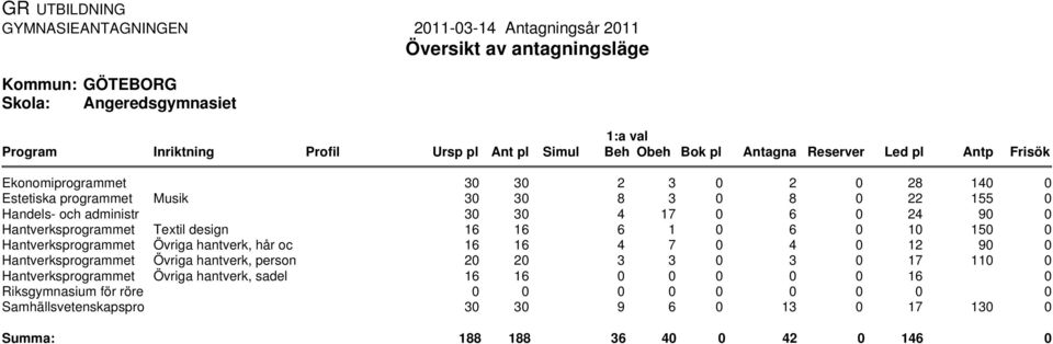 Övriga hantverk, hår oc Övriga hantverk, person Övriga hantverk, sadel 3 3 2 3 2 28 14 3 3 8 3 8 22 155 3 3