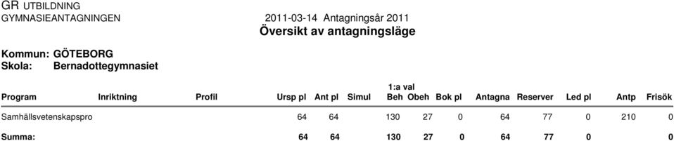 Bernadottegymnasiet 64