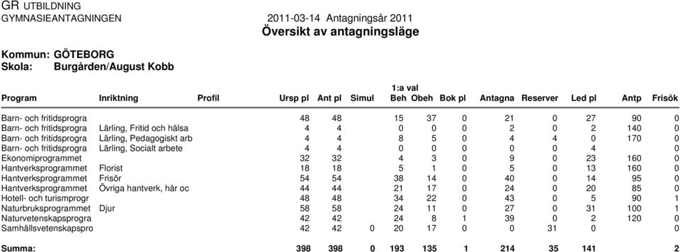 Pedagogiskt arb Lärling, Socialt arbete Florist Frisör Övriga hantverk, hår oc Djur 48 48 15 37 21 27 9 4 4 2 2 14 4 4 8 5 4 4 17 4 4 4 32 32 4 3 9 23 16 18 18 5