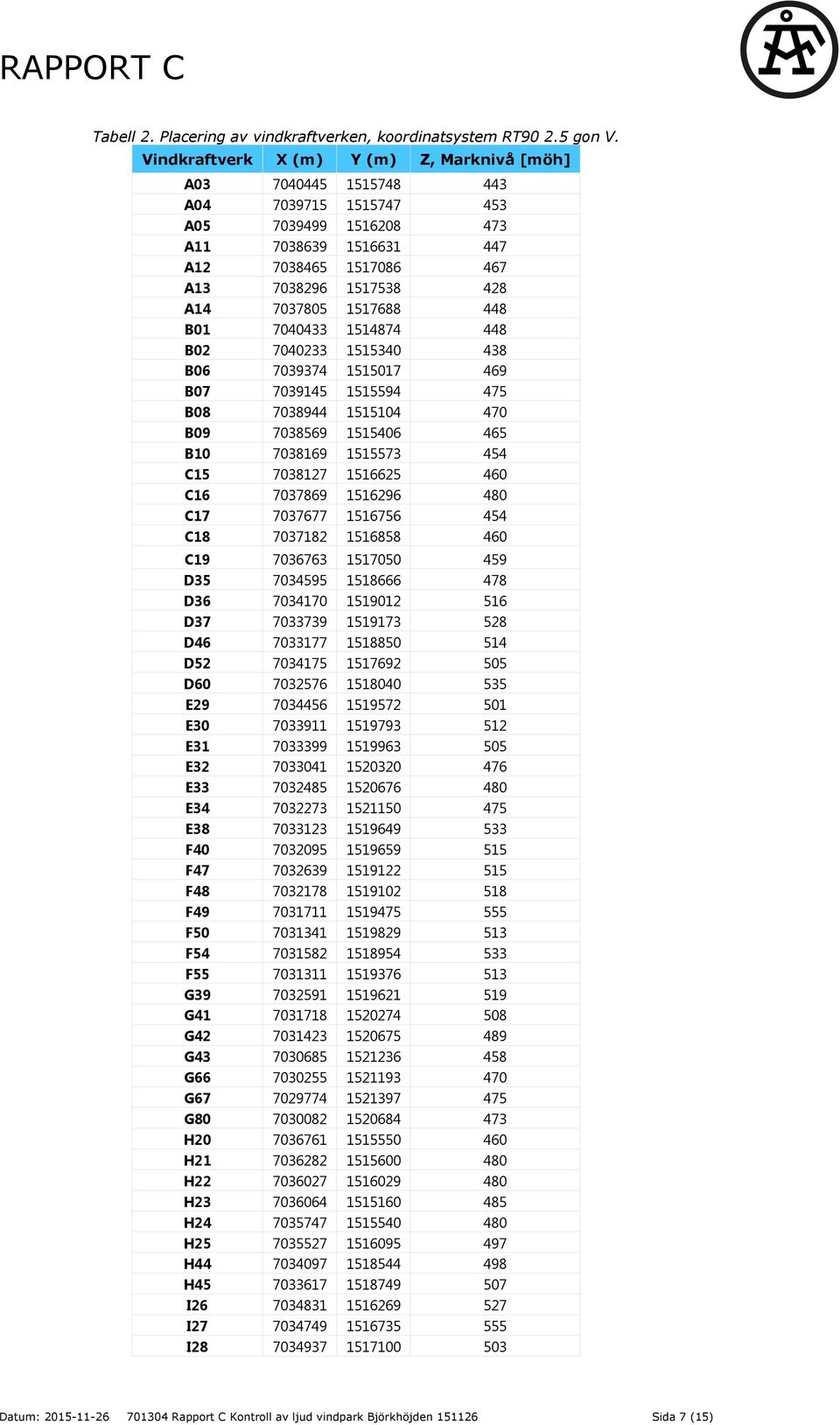 1517688 448 B01 7040433 1514874 448 B02 7040233 1515340 438 B06 7039374 1515017 469 B07 7039145 1515594 475 B08 7038944 1515104 470 B09 7038569 1515406 465 B10 7038169 1515573 454 C15 7038127 1516625