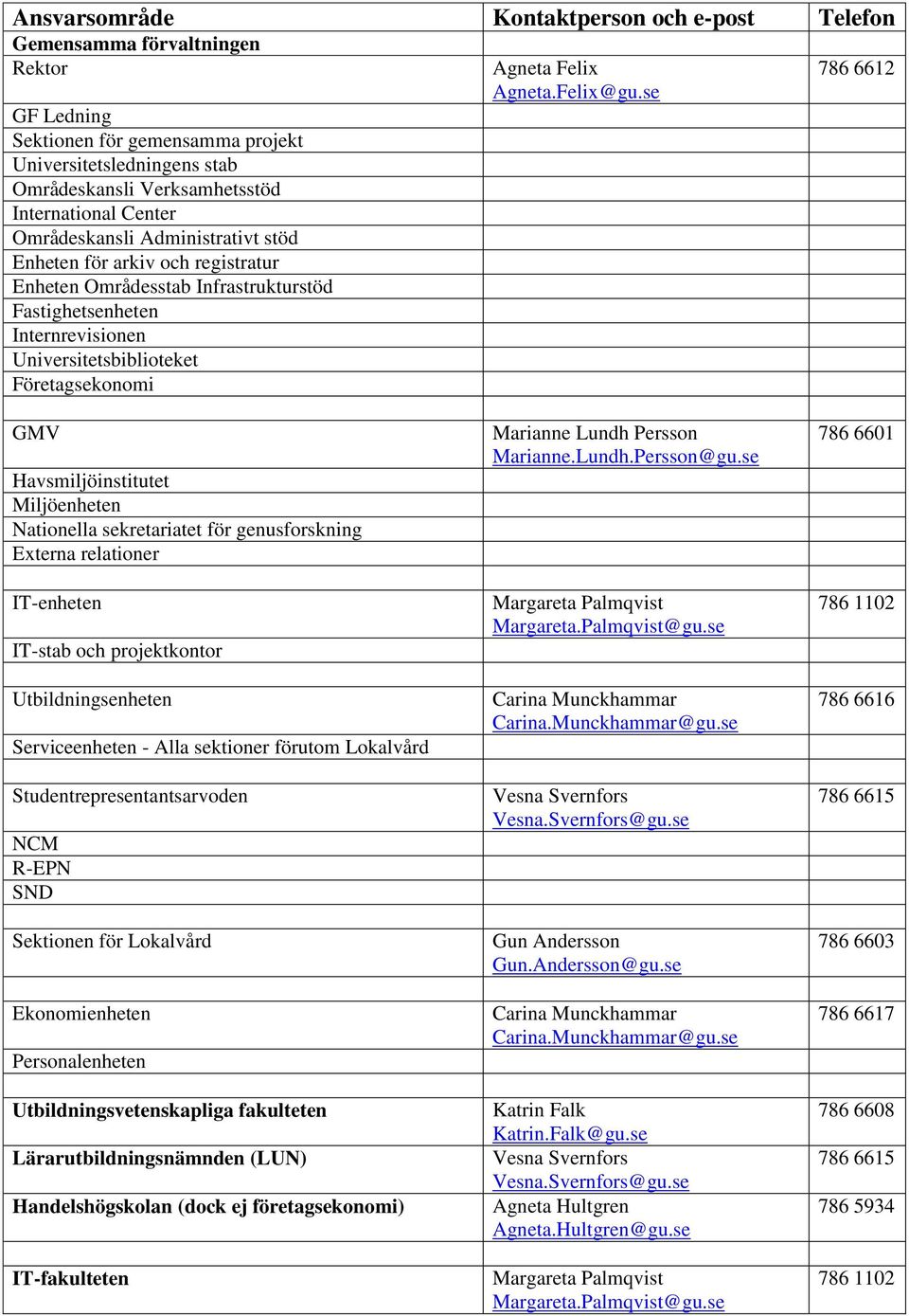 se 786 6612 GMV Havsmiljöinstitutet Miljöenheten Nationella sekretariatet för genusforskning Externa relationer IT-enheten IT-stab och projektkontor Utbildningsenheten Serviceenheten - Alla sektioner