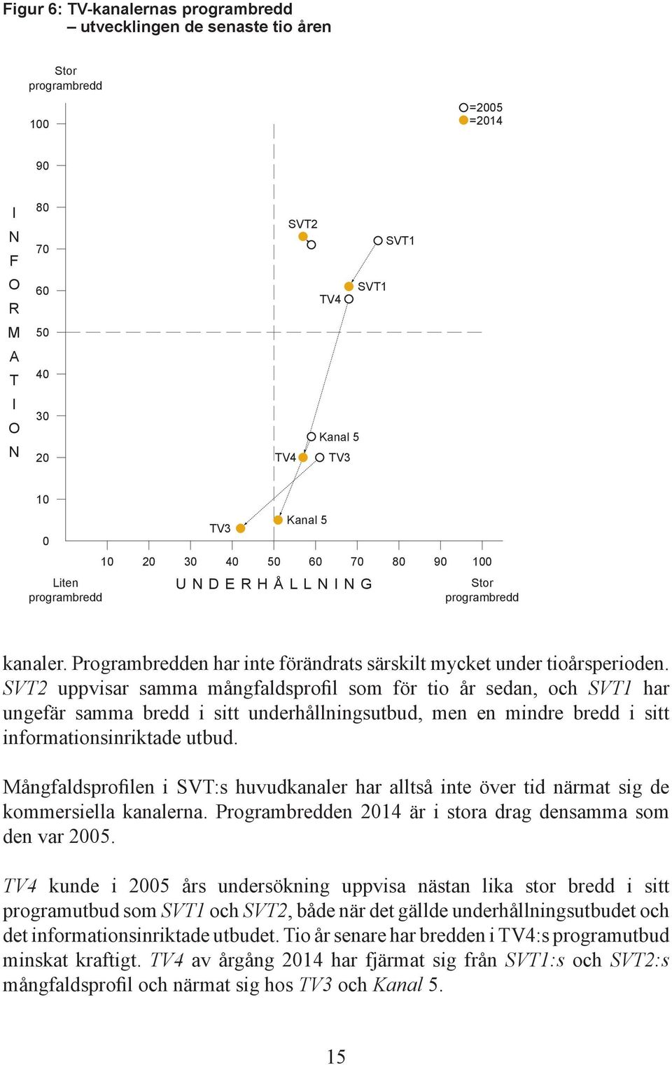 SVT2 uppvisar samma mångfaldsprofil som för tio år sedan, och SVT1 har ungefär samma bredd i sitt underhållningsutbud, men en mindre bredd i sitt informationsinriktade utbud.