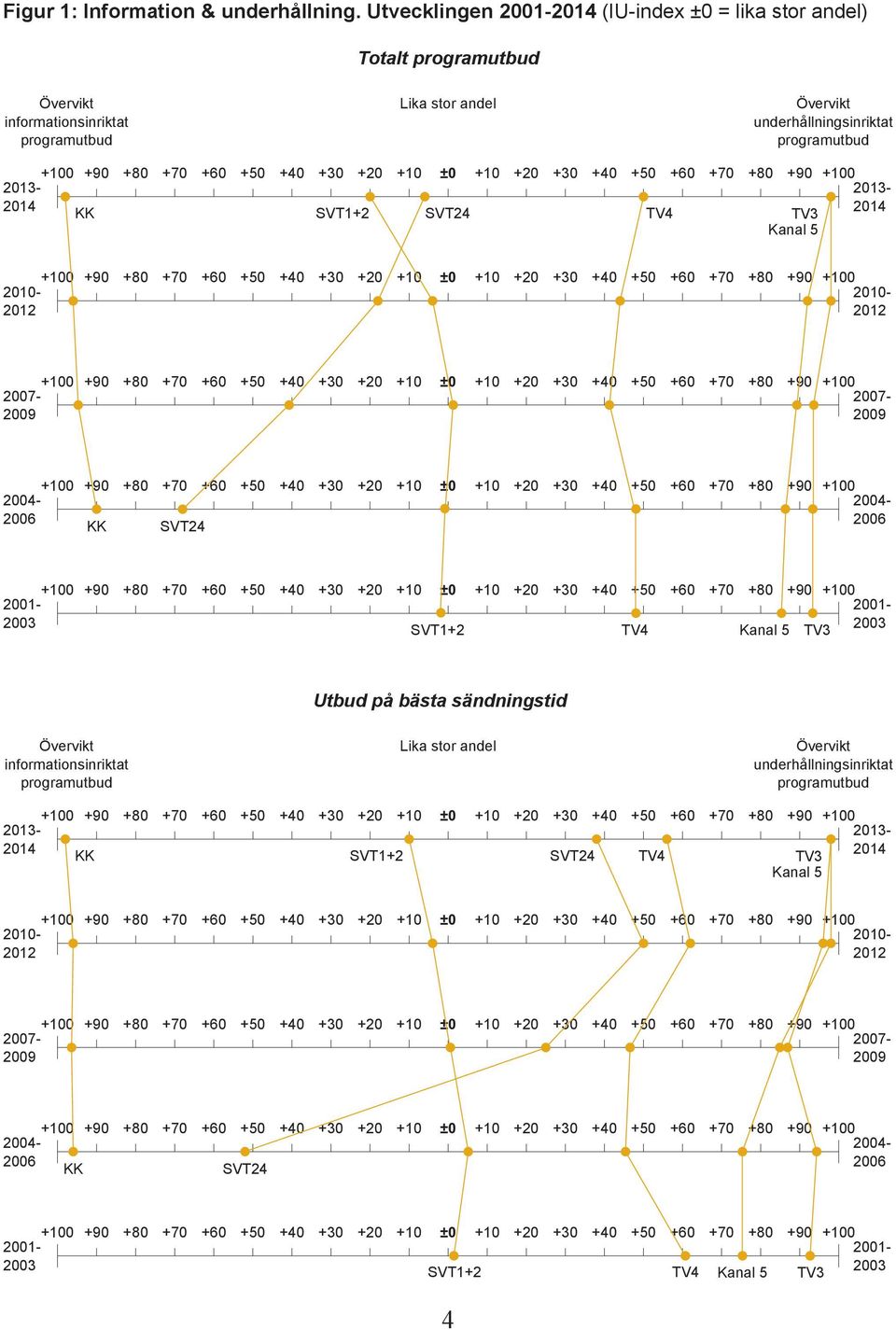 programutbud 2013-2014 KK SVT1+2 SVT24 TV4 TV3 Kanal 5 2013-2014 2010-2012 2010-2012 2007-2009 2007-2009 2004-2006 KK SVT24 2004-2006 2001-2003 SVT1+2 TV4 Kanal 5 TV3