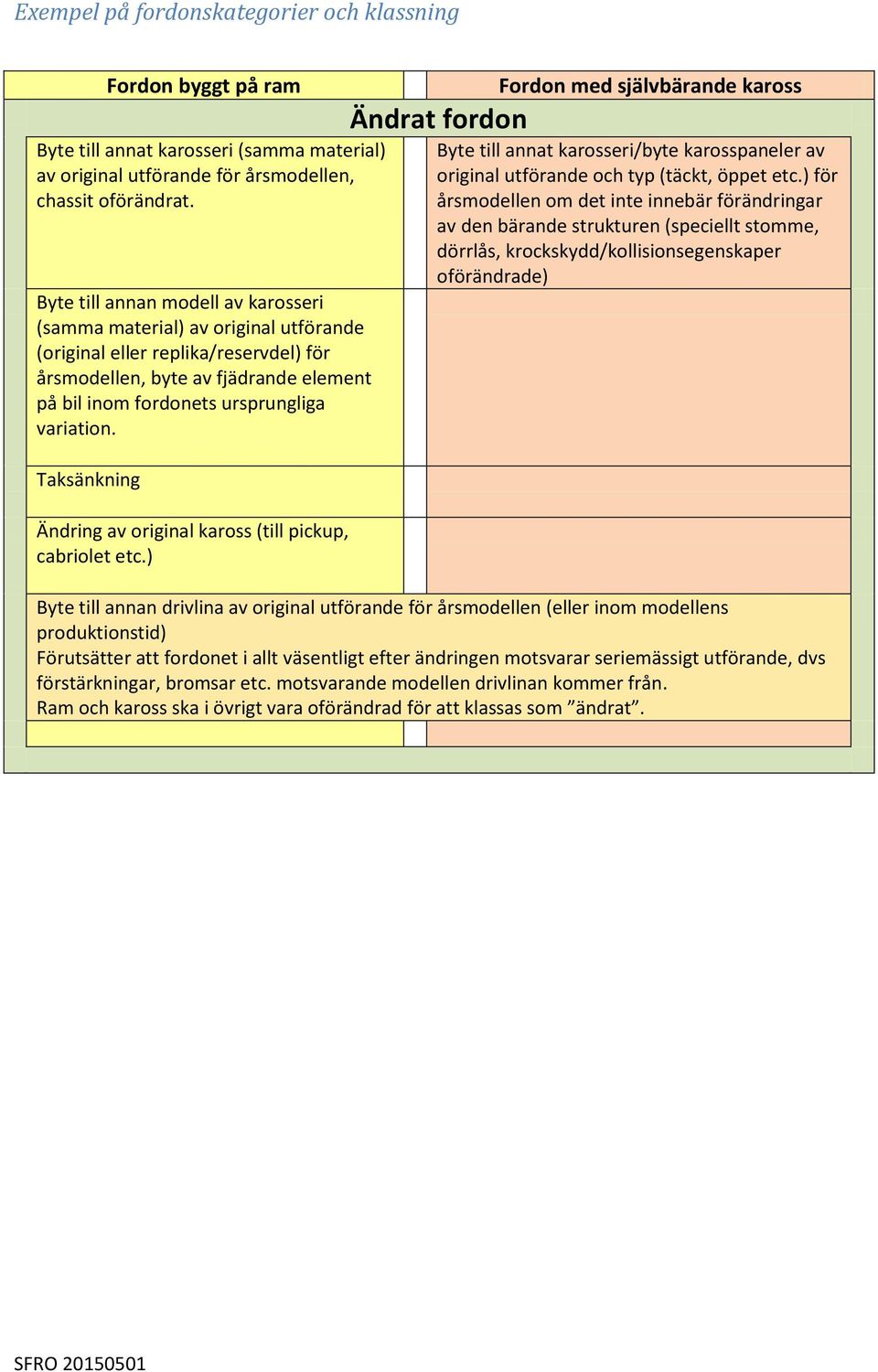 Taksänkning Ändring av original kaross (till pickup, cabriolet etc.) Ändrat fordon Byte till annat karosseri/byte karosspaneler av original utförande och typ (täckt, öppet etc.