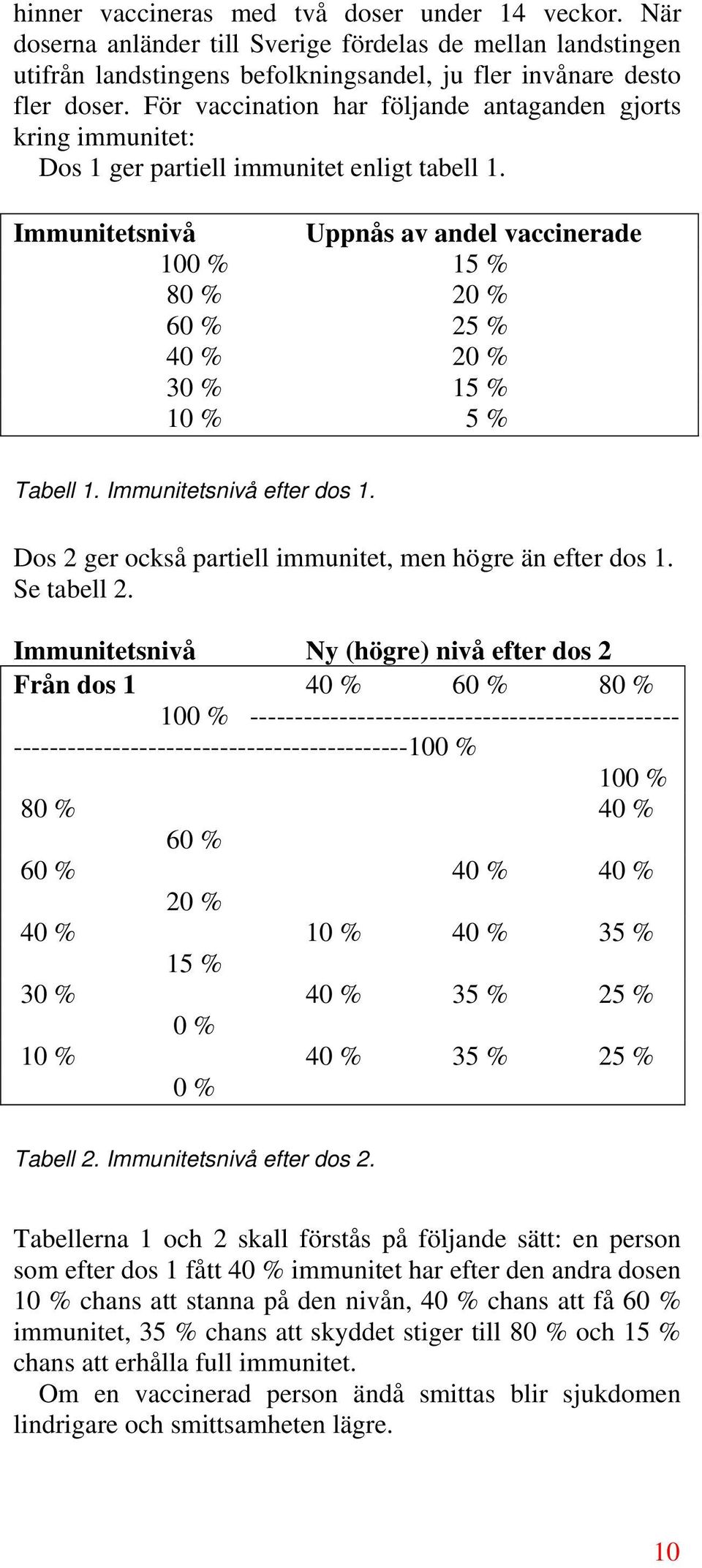 Immunitetsnivå Uppnås av andel vaccinerade 1 % 15 % 8 % 2 % 6 % 25 % 4 % 2 % 3 % 15 % 1 % 5 % Tabell 1. Immunitetsnivå efter dos 1. Dos 2 ger också partiell immunitet, men högre än efter dos 1.