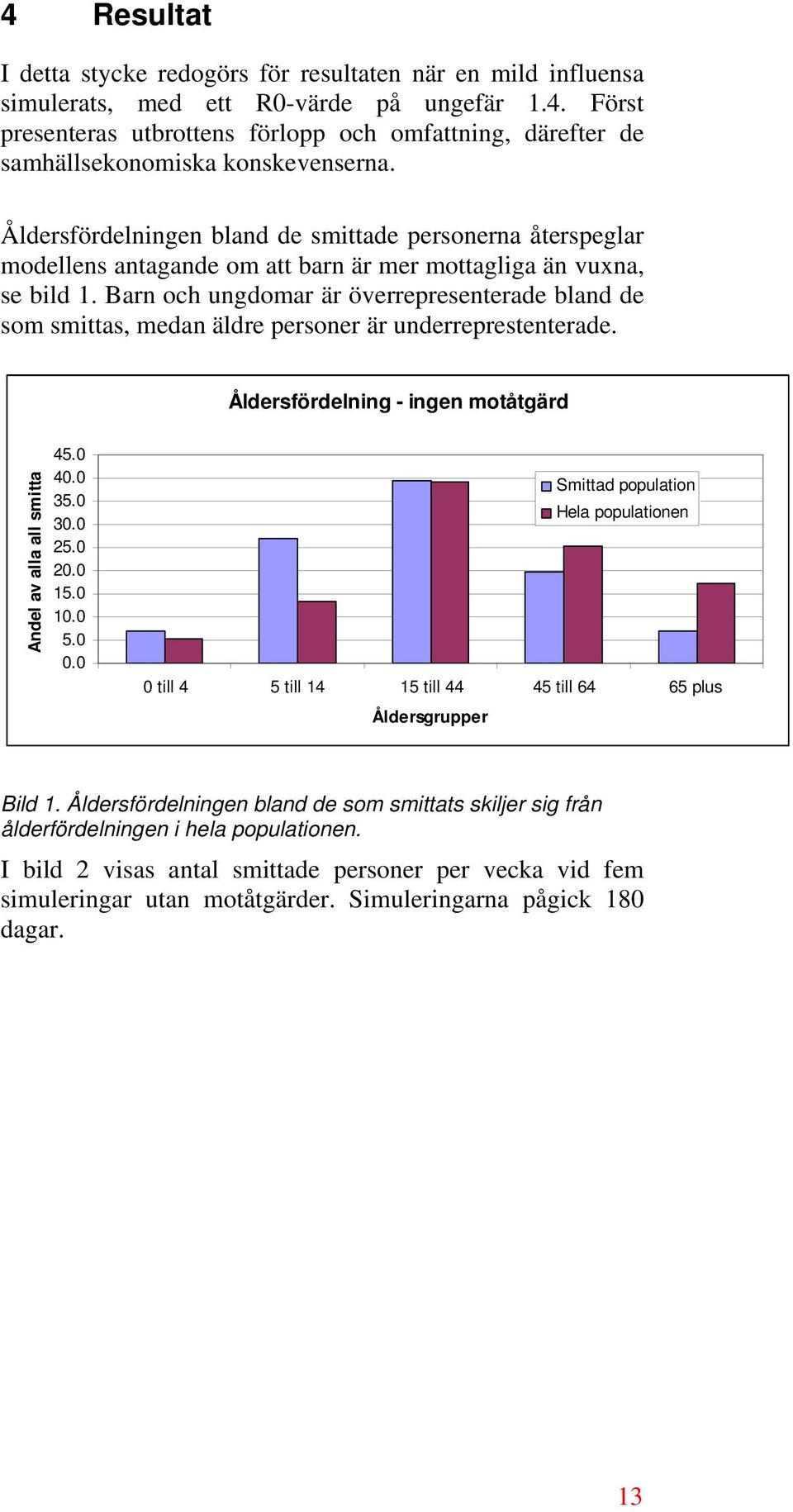 Barn och ungdomar är överrepresenterade bland de som smittas, medan äldre personer är underreprestenterade. Åldersfördelning - ingen motåtgärd Andel av alla all smitta 45. 4. 35. 3. 25. 2. 15. 1. 5.