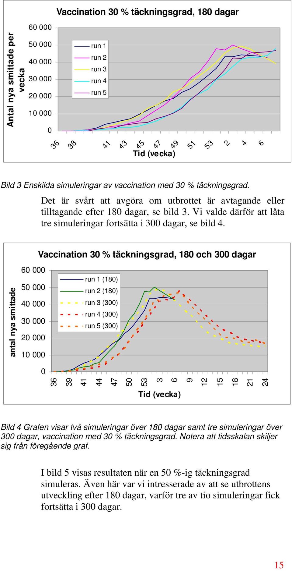 Vaccination 3 % täckningsgrad, 18 och 3 dagar antal nya smittade 6 5 4 3 2 1 run 1 (18) run 2 (18) run 3 (3) run 4 (3) run 5 (3) 36 39 41 44 47 5 53 3 6 9 12 15 18 21 24 Tid (vecka) Bild 4 Grafen