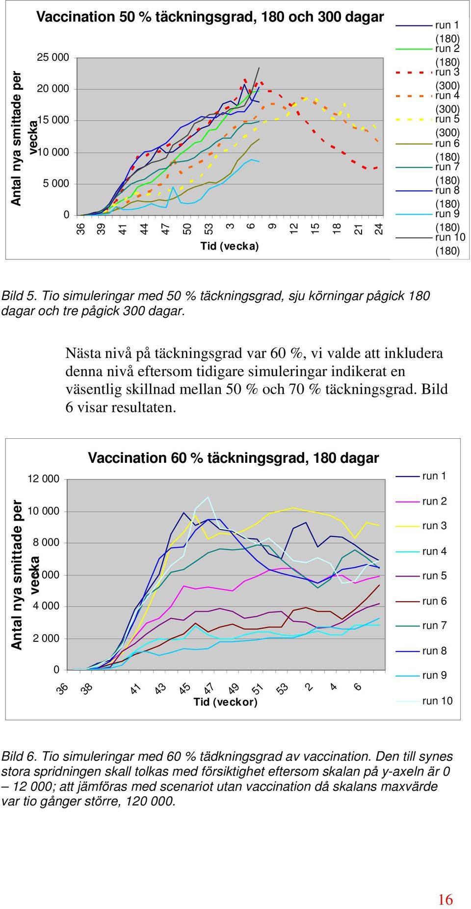 Nästa nivå på täckningsgrad var 6 %, vi valde att inkludera denna nivå eftersom tidigare simuleringar indikerat en väsentlig skillnad mellan 5 % och 7 % täckningsgrad. Bild 6 visar resultaten.