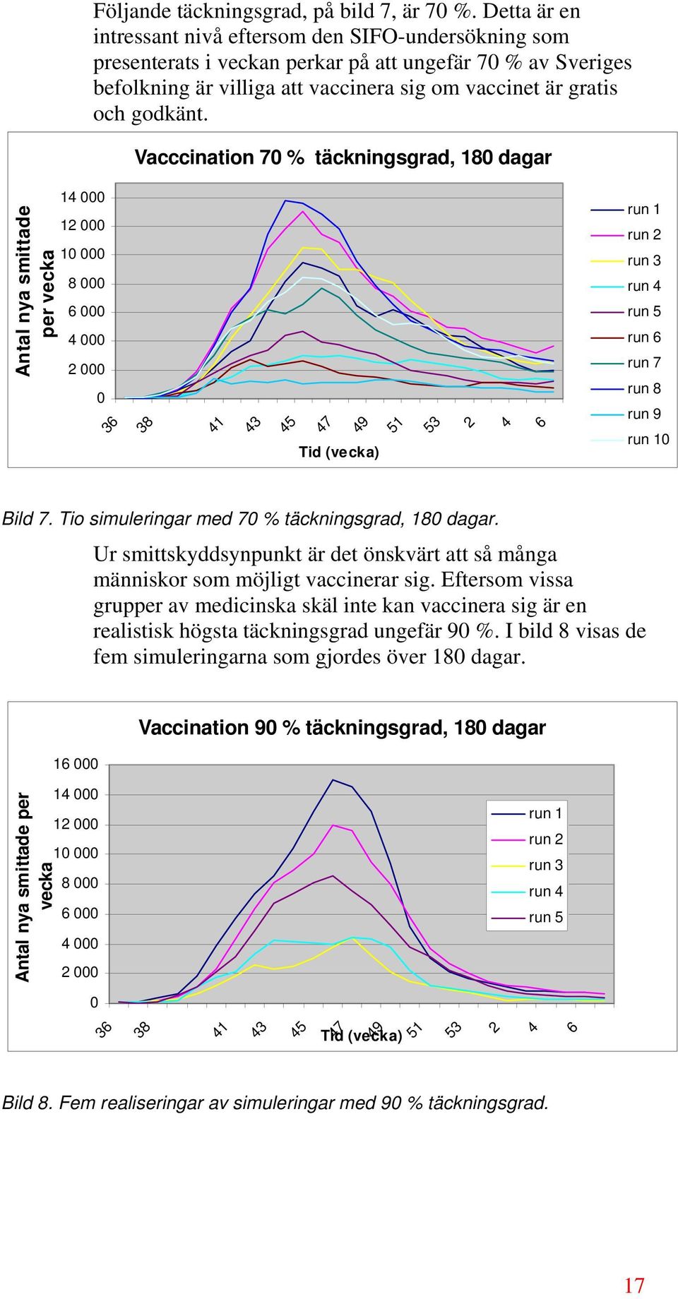 Vacccination 7 % täckningsgrad, 18 dagar Antal nya smittade per vecka 14 12 1 8 6 4 2 run 1 run 2 run 3 run 4 run 5 run 6 run 7 run 8 run 9 36 38 41 43 45 51 53 2 4 6 47 49 Tid (vecka) run 1 Bild 7.