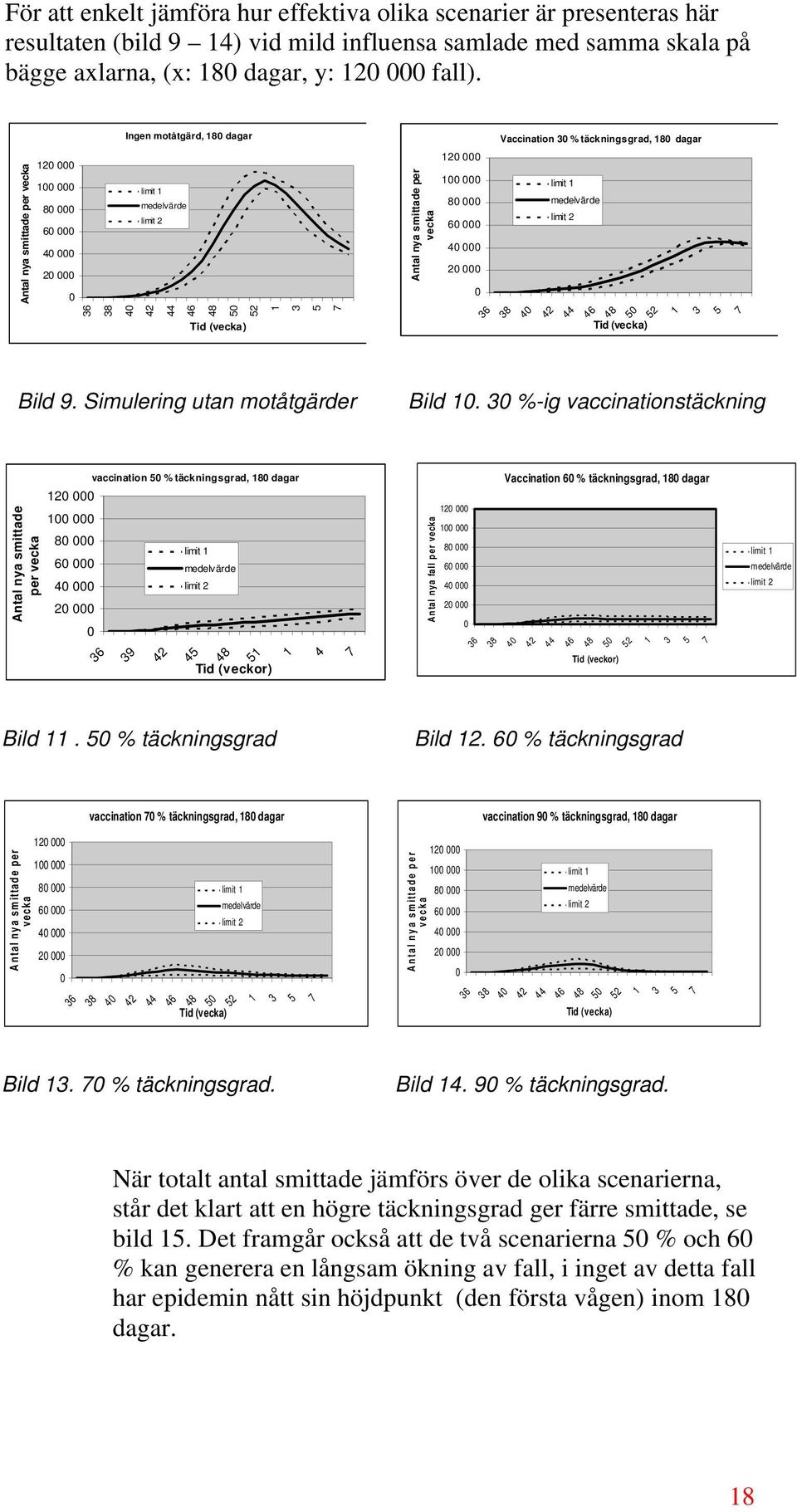 per vecka 12 1 8 6 4 2 limit 1 medelvärde limit 2 36 38 4 42 44 46 48 5 52 Tid (vecka) 1 3 5 7 Bild 9. Simulering utan motåtgärder Bild 1.