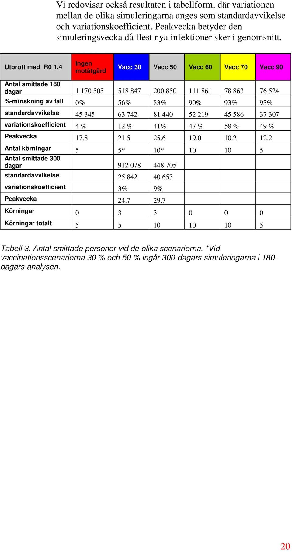 4 Ingen motåtgärd Vacc 3 Vacc 5 Vacc 6 Vacc 7 Vacc 9 Antal smittade 18 dagar 1 17 55 518 847 2 85 111 861 78 863 76 524 %-minskning av fall % 56% 83% 9% 93% 93% standardavvikelse 45 345 63 742 81 44