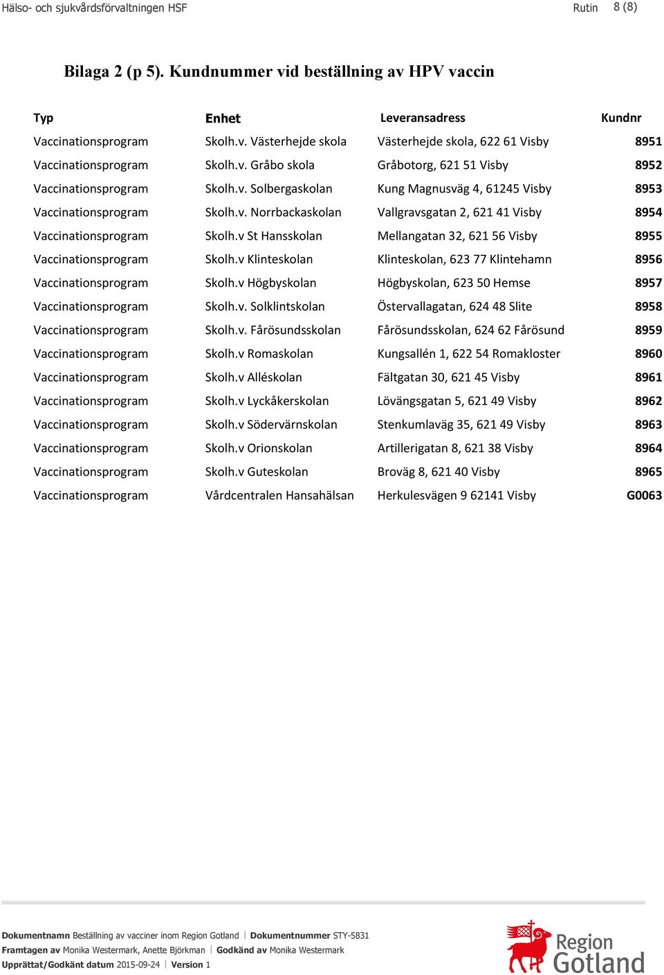 v St Hansskolan Mellangatan 32, 621 56 Visby 8955 Vaccinationsprogram Skolh.v Klinteskolan Klinteskolan, 623 77 Klintehamn 8956 Vaccinationsprogram Skolh.
