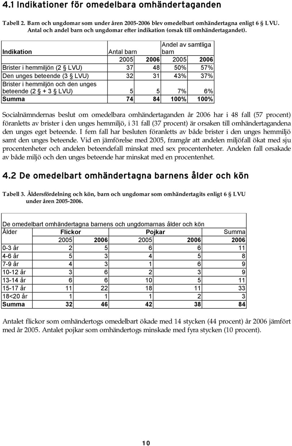 Indikation Antal barn Andel av samtliga barn 2005 2006 2005 2006 Brister i hemmiljön (2 LVU) 37 48 50% 57% Den unges beteende (3 LVU) 32 31 43% 37% Brister i hemmiljön och den unges beteende (2 + 3