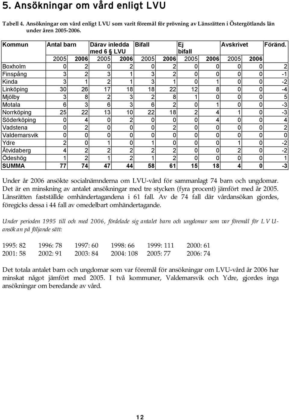 med 6 LVU bifall 2005 2006 2005 2006 2005 2006 2005 2006 2005 2006 Boxholm 0 2 0 2 0 2 0 0 0 0 2 Finspång 3 2 3 1 3 2 0 0 0 0-1 Kinda 3 1 2 1 3 1 0 1 0 0-2 Linköping 30 26 17 18 18 22 12 8 0 0-4