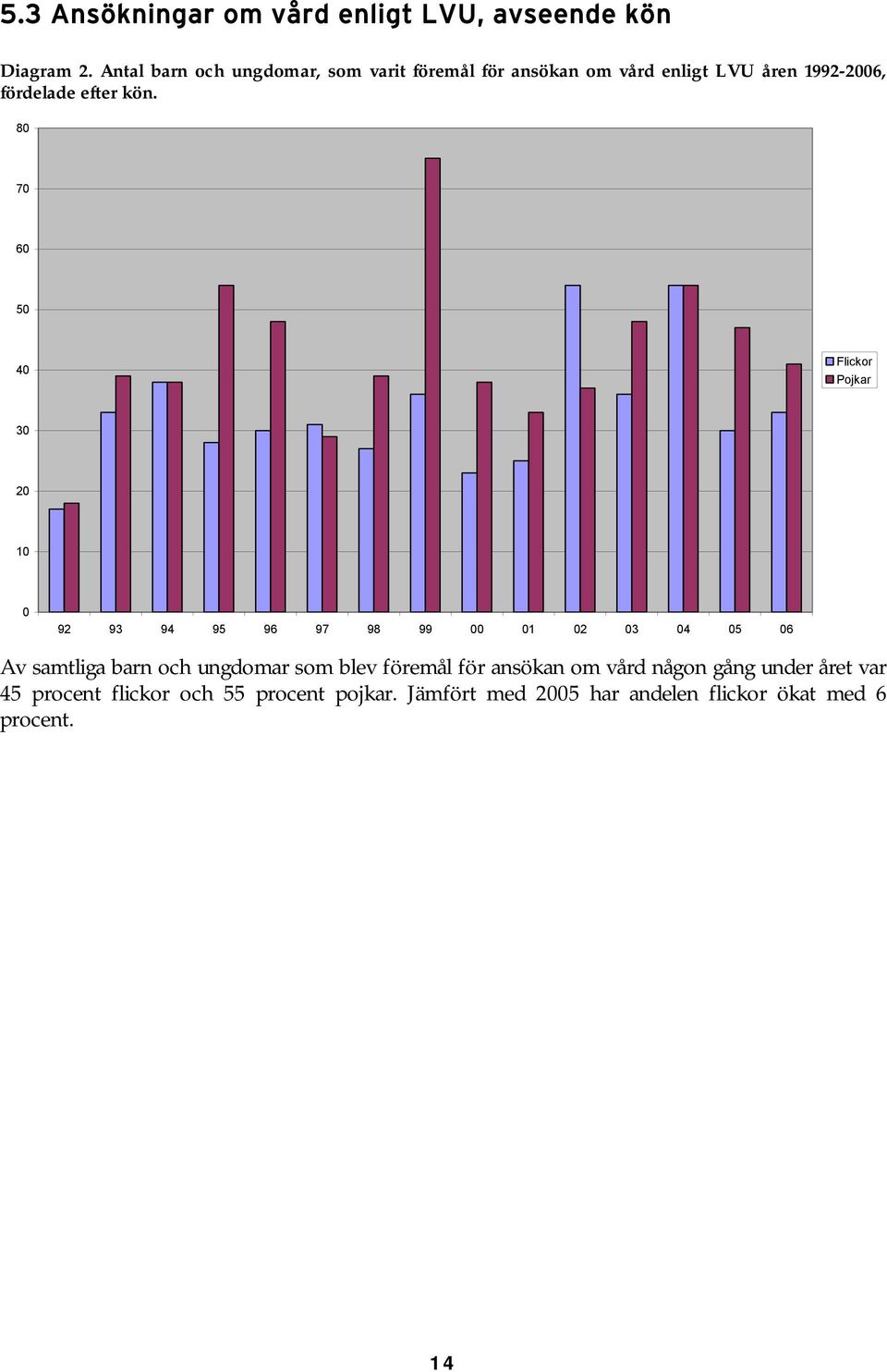 80 70 60 50 40 Flickor Pojkar 30 20 10 0 92 93 94 95 96 97 98 99 00 01 02 03 04 05 06 Av samtliga barn och