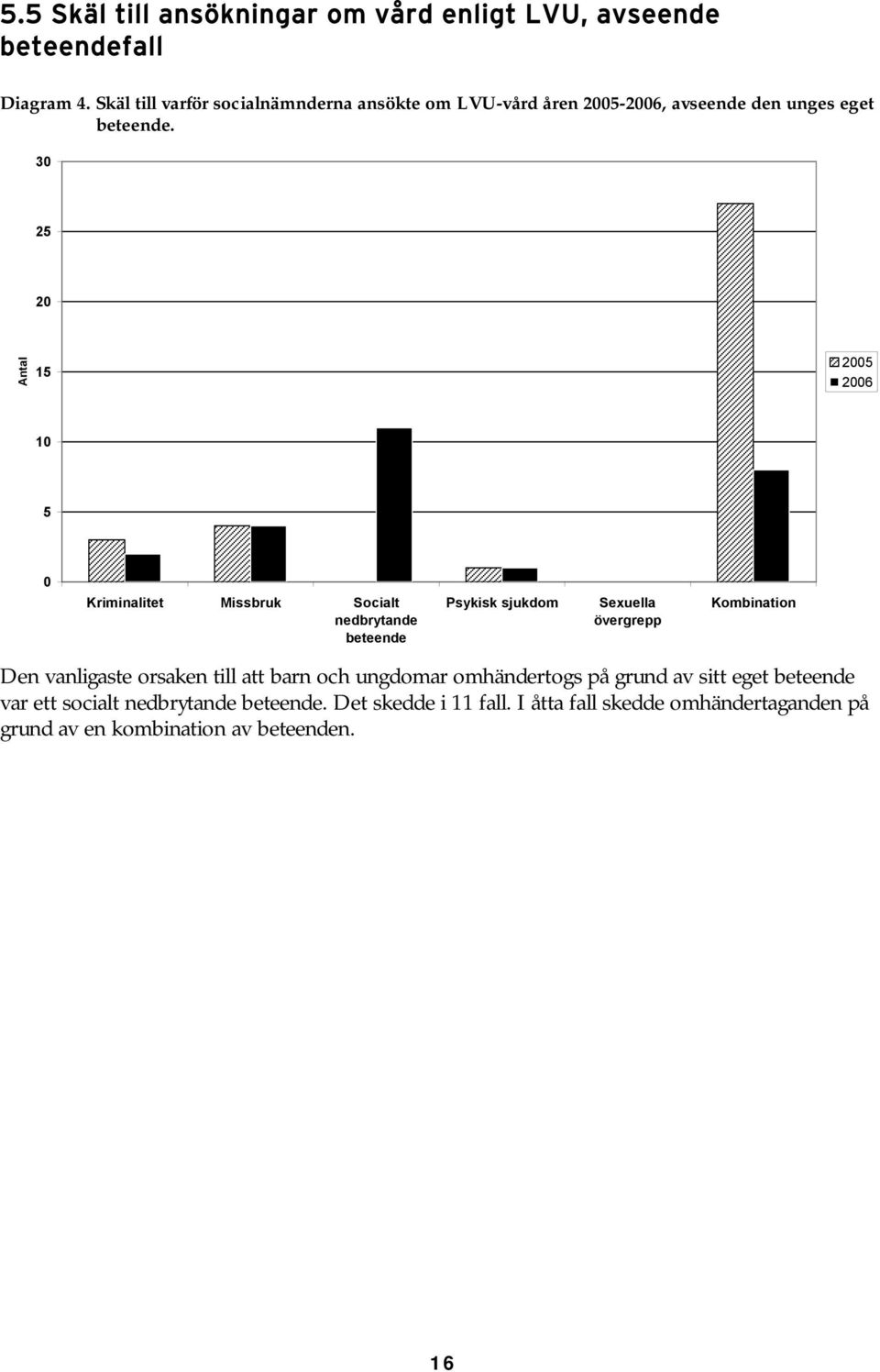 30 25 20 Antal 15 2005 2006 10 5 0 Kriminalitet Missbruk Socialt nedbrytande beteende Psykisk sjukdom Sexuella övergrepp Kombination Den