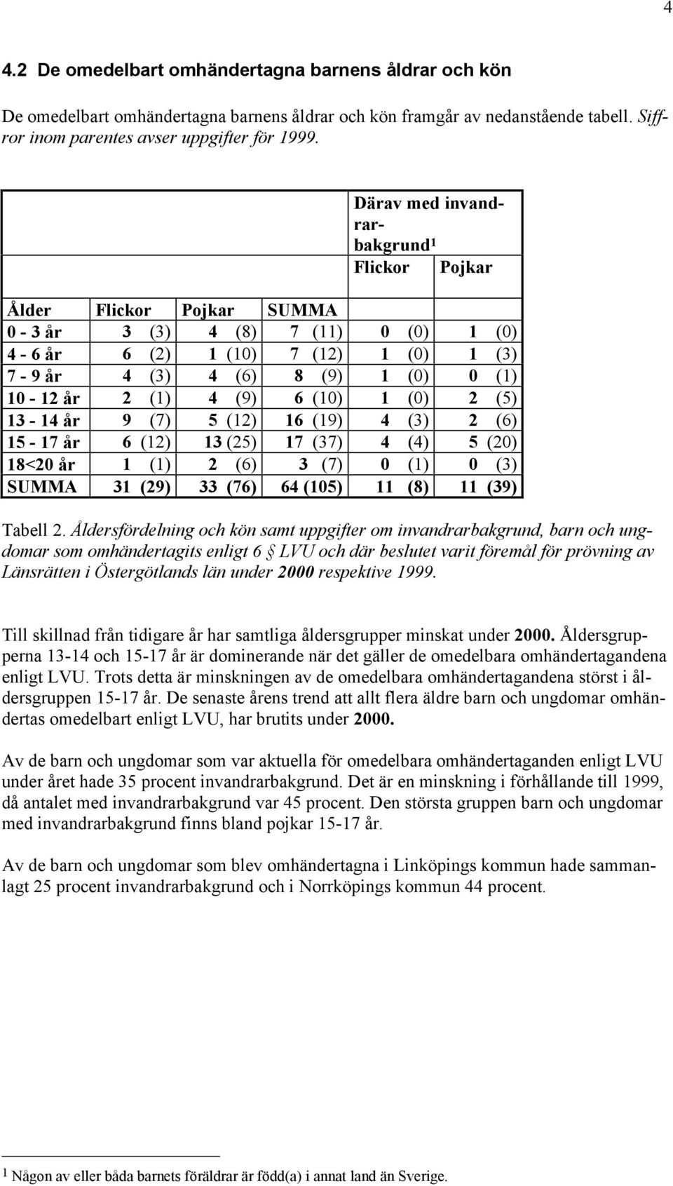 (1) 4 (9) 6 (10) 1 (0) 2 (5) 13-14 år 9 (7) 5 (12) 16 (19) 4 (3) 2 (6) 15-17 år 6 (12) 13 (25) 17 (37) 4 (4) 5 (20) 18<20 år 1 (1) 2 (6) 3 (7) 0 (1) 0 (3) SUMMA 31 (29) 33 (76) 64 (105) 11 (8) 11