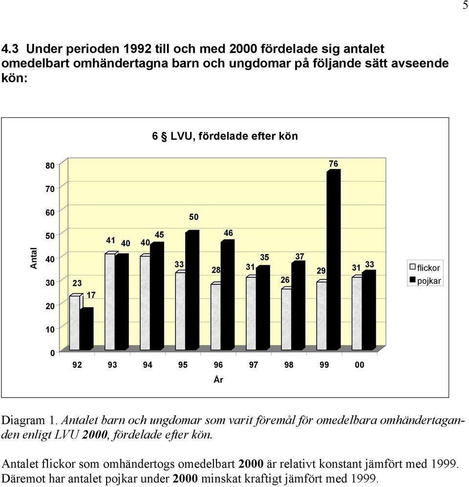 98 99 00 År Diagram 1. Antalet barn och ungdomar som varit föremål för omedelbara omhändertaganden enligt LVU 2000, fördelade efter kön.