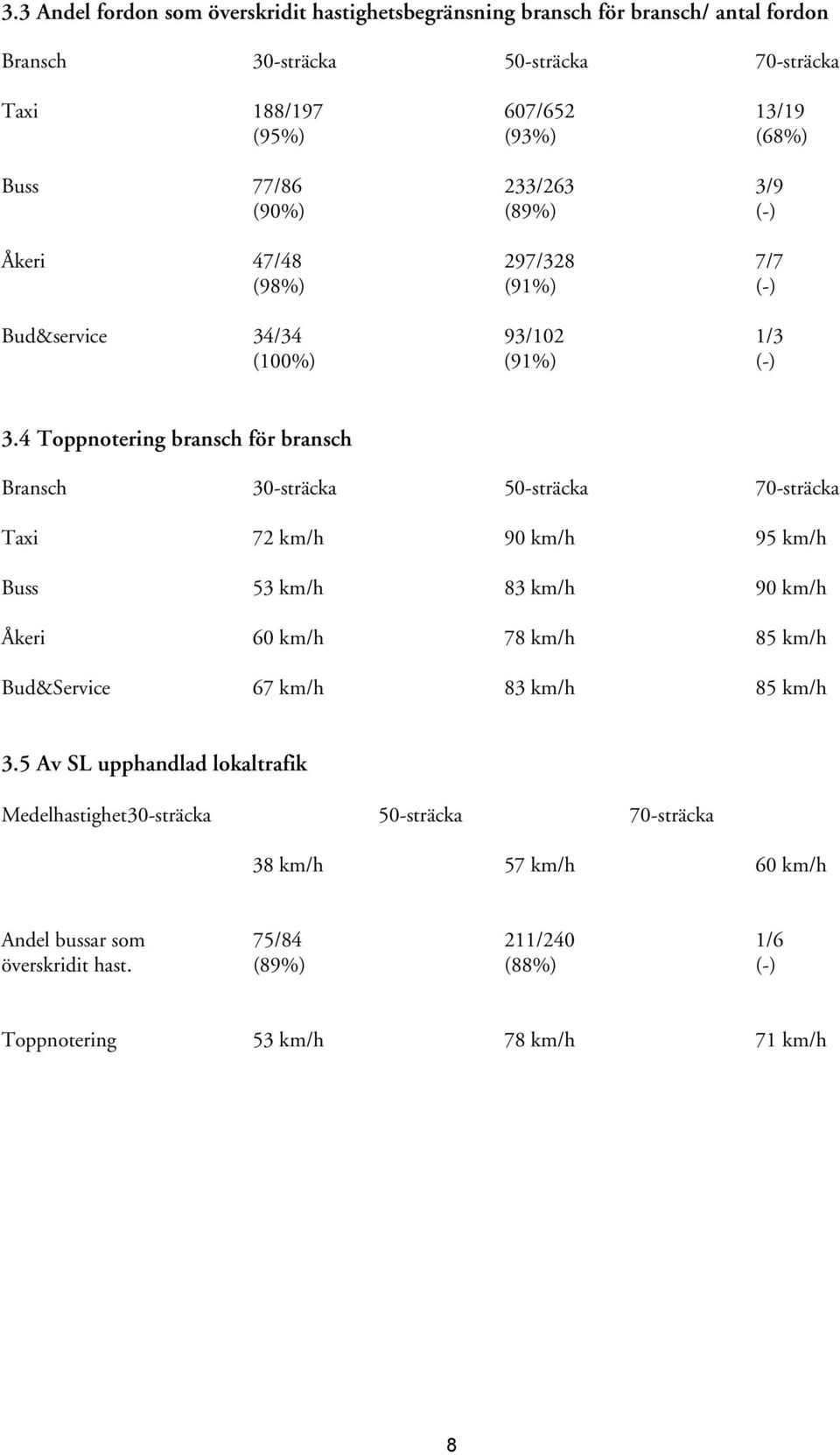 4 Toppnotering bransch för bransch Bransch 30-sträcka 50-sträcka 70-sträcka Taxi 72 km/h 90 km/h 95 km/h Buss 53 km/h 83 km/h 90 km/h Åkeri 60 km/h 78 km/h 85 km/h Bud&Service 67