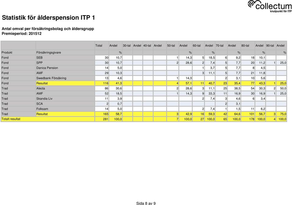 23 35,4 77 43,3 1 25,0 Trad Alecta 86 30,6 2 28,6 3 11,1 25 38,5 54 30,3 2 50,0 Trad AMF 52 18,5 1 14,3 9 33,3 11 16,9 30 16,9 1 25,0 Trad Skandia Liv 11 3,9 2 7,4 3 4,6 6