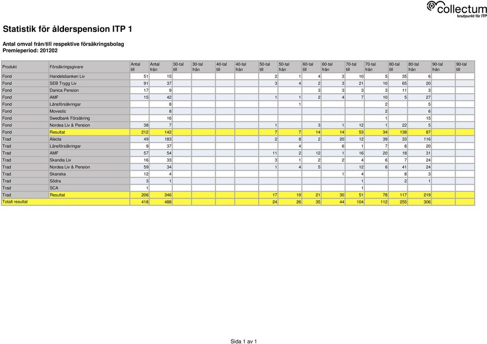 Fond Resultat 212 142 7 7 14 14 53 34 138 87 Trad Alecta 49 183 2 8 2 20 12 39 33 116 Trad Länsförsäkringar 9 37 4 6 1 7 8 20 Trad AMF 57 54 11 2 12 1 16 20 18 31 Trad Skandia Liv 16 33 3 1 2 2 4 6 7