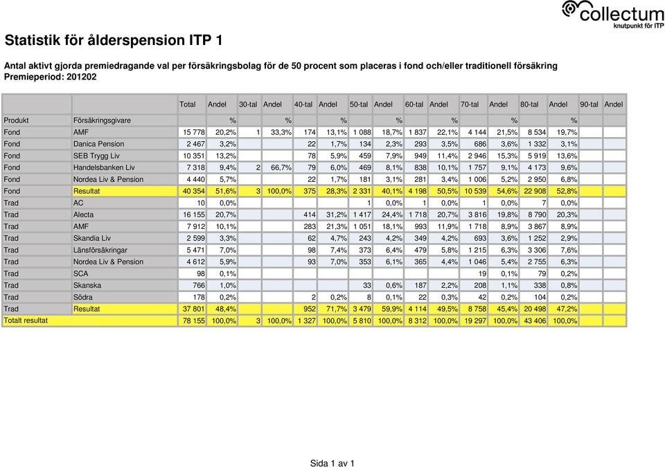 2 946 15,3% 5 919 13,6% Fond Handelsbanken Liv 7 318 9,4% 2 66,7% 79 6,0% 469 8,1% 838 10,1% 1 757 9,1% 4 173 9,6% Fond Nordea Liv & Pension 4 440 5,7% 22 1,7% 181 3,1% 281 3,4% 1 006 5,2% 2 950 6,8%