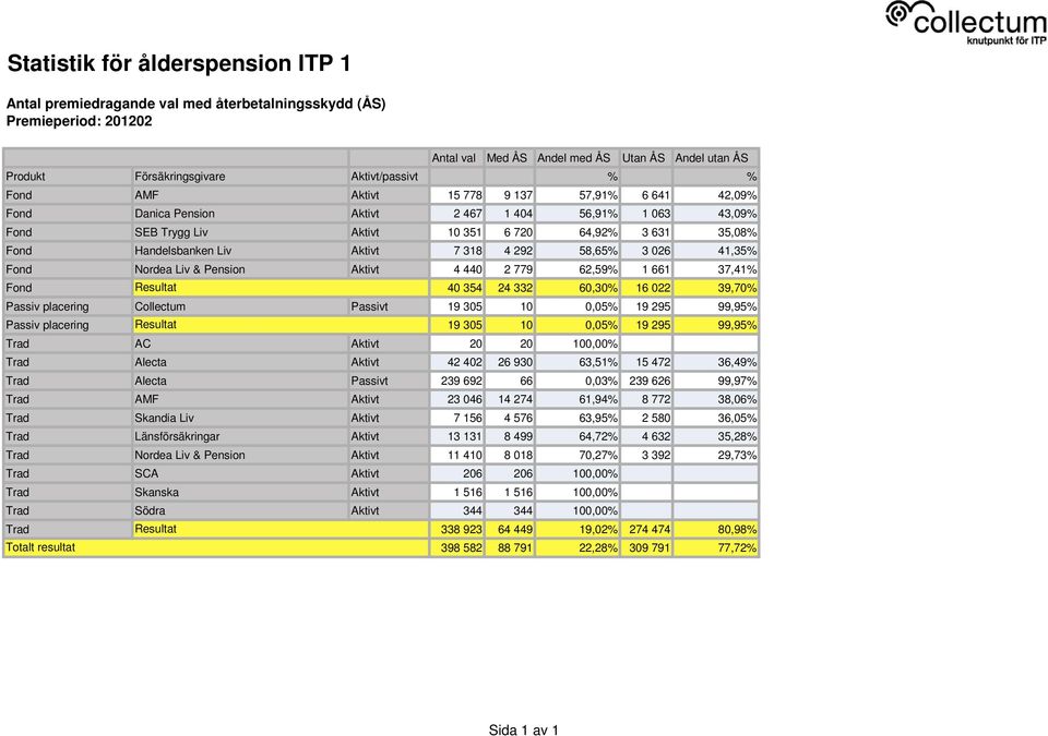 Pension Aktivt 4 440 2 779 62,59% 1 661 37,41% Fond Resultat 40 354 24 332 60,30% 16 022 39,70% Passiv placering Collectum Passivt 19 305 10 0,05% 19 295 99,95% Passiv placering Resultat 19 305 10