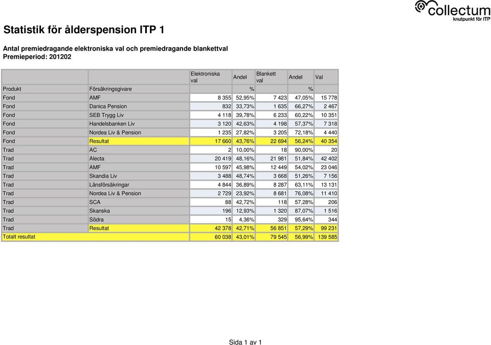 Resultat 17 660 43,76% 22 694 56,24% 40 354 Trad AC 2 10,00% 18 90,00% 20 Trad Alecta 20 419 48,16% 21 981 51,84% 42 402 Trad AMF 10 597 45,98% 12 449 54,02% 23 046 Trad Skandia Liv 3 488 48,74% 3