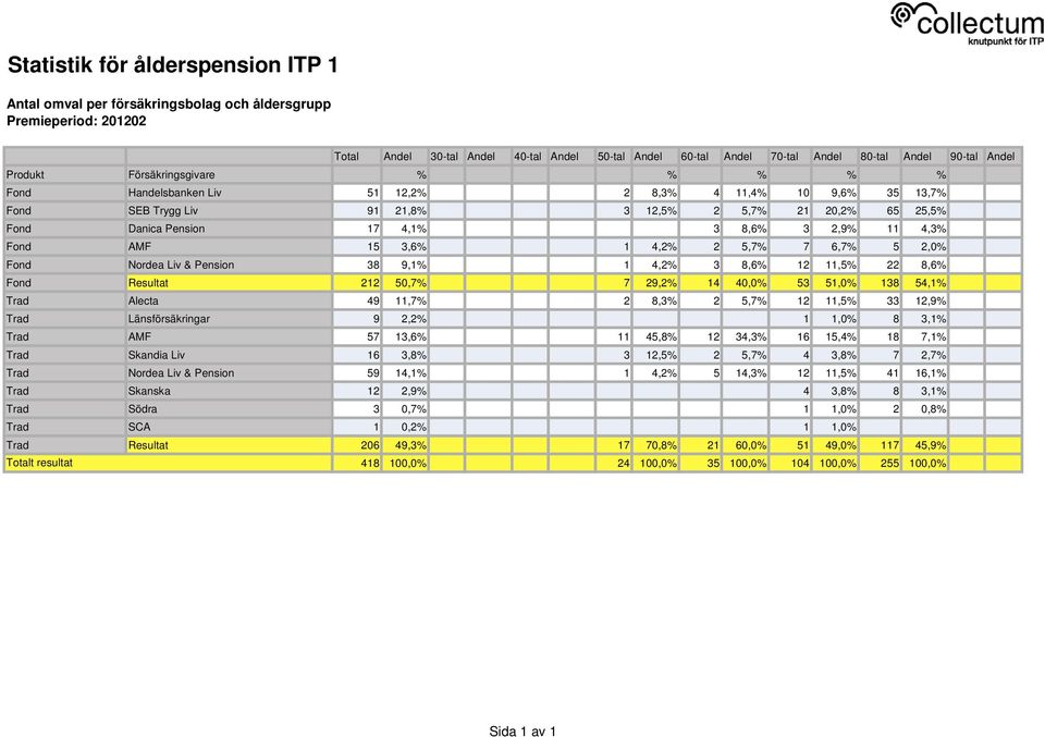 7 29,2% 14 40,0% 53 51,0% 138 54,1% Trad Alecta 49 11,7% 2 8,3% 2 5,7% 12 11,5% 33 12,9% Trad Länsförsäkringar 9 2,2% 1 1,0% 8 3,1% Trad AMF 57 13,6% 11 45,8% 12 34,3% 16 15,4% 18 7,1% Trad Skandia