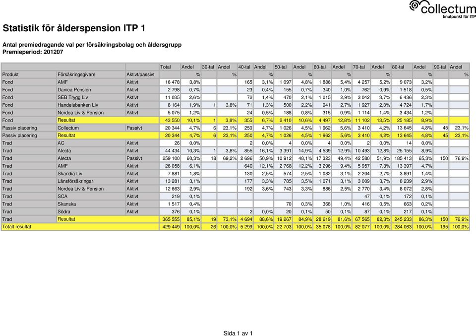 Aktivt 8 164 1,9% 1 3,8% 71 1,3% 500 2,2% 941 2,7% 1 927 2,3% 4 724 1,7% Fond Nordea Liv & Pension Aktivt 5 075 1,2% 24 0,5% 188 0,8% 315 0,9% 1 114 1,4% 3 434 1,2% Fond Resultat 43 550 10,1% 1 3,8%