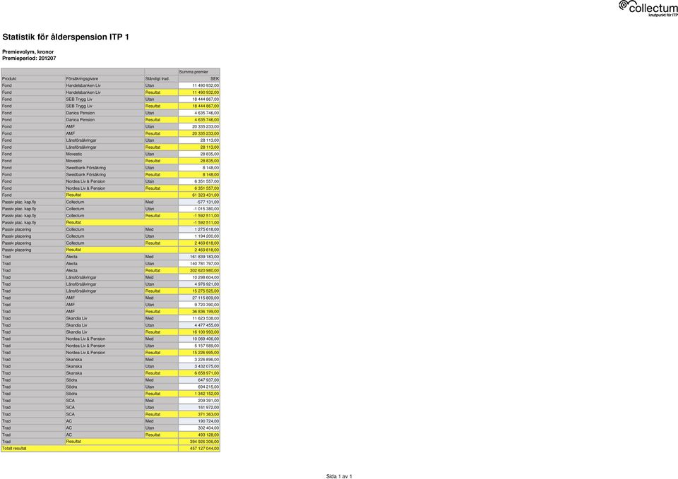 635 746,00 Fond Danica Pension Resultat 4 635 746,00 Fond AMF Utan 20 335 233,00 Fond AMF Resultat 20 335 233,00 Fond Länsförsäkringar Utan 28 113,00 Fond Länsförsäkringar Resultat 28 113,00 Fond