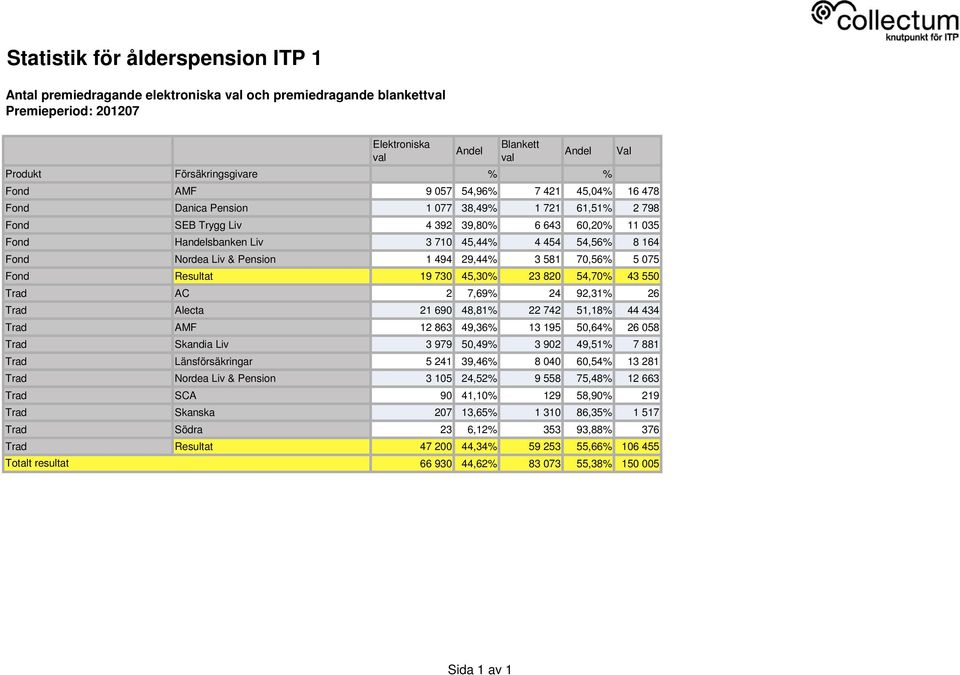 Resultat 19 730 45,30% 23 820 54,70% 43 550 Trad AC 2 7,69% 24 92,31% 26 Trad Alecta 21 690 48,81% 22 742 51,18% 44 434 Trad AMF 12 863 49,36% 13 195 50,64% 26 058 Trad Skandia Liv 3 979 50,49% 3 902