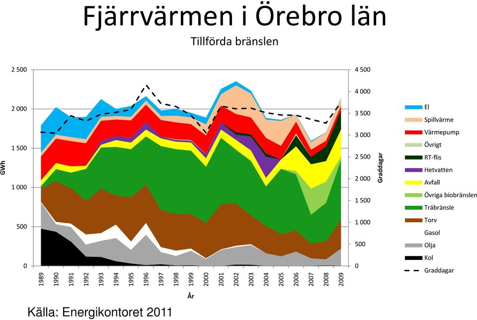 Träbränsle 500 1 000 Torv Gasol 500 Olja 0 1989 1990 1991 1992 1993 1994 1995 1996 1997 1998