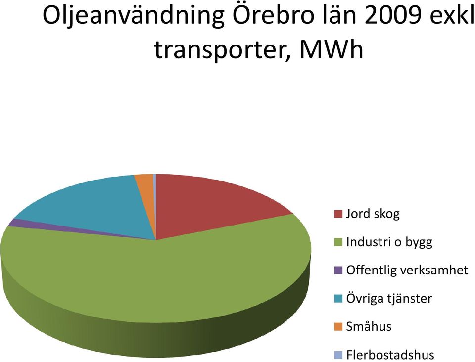 Industri o bygg Offentlig