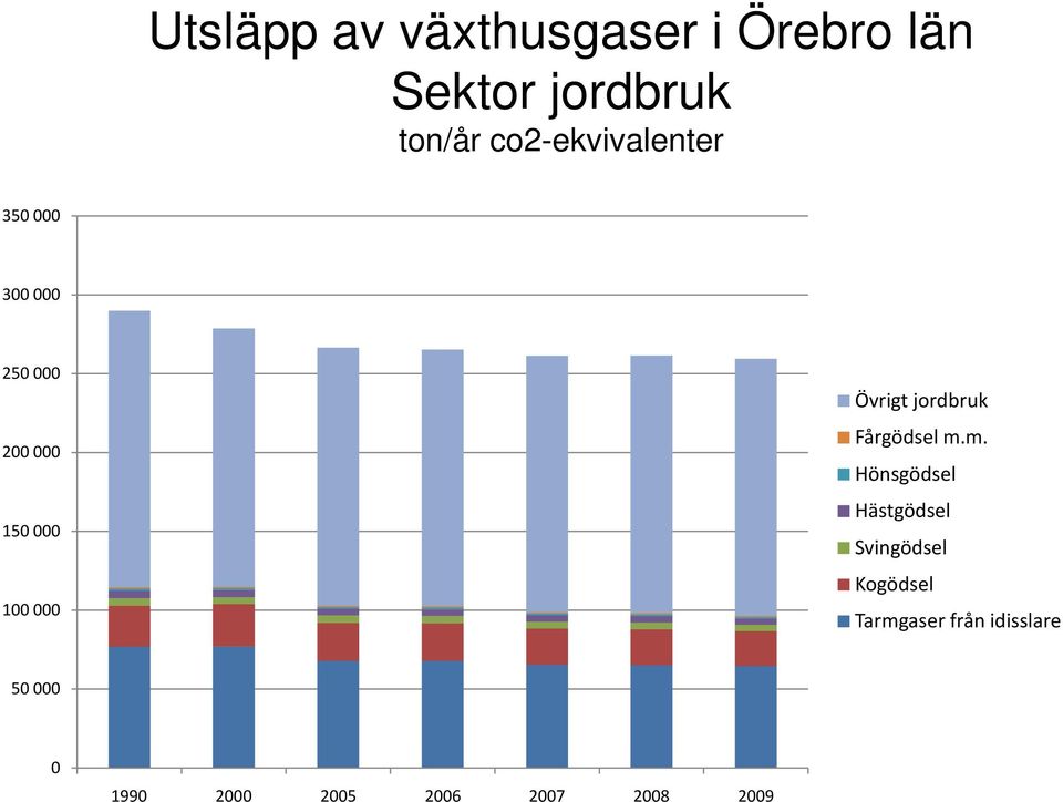 Övrigt jordbruk Fårgödsel m.