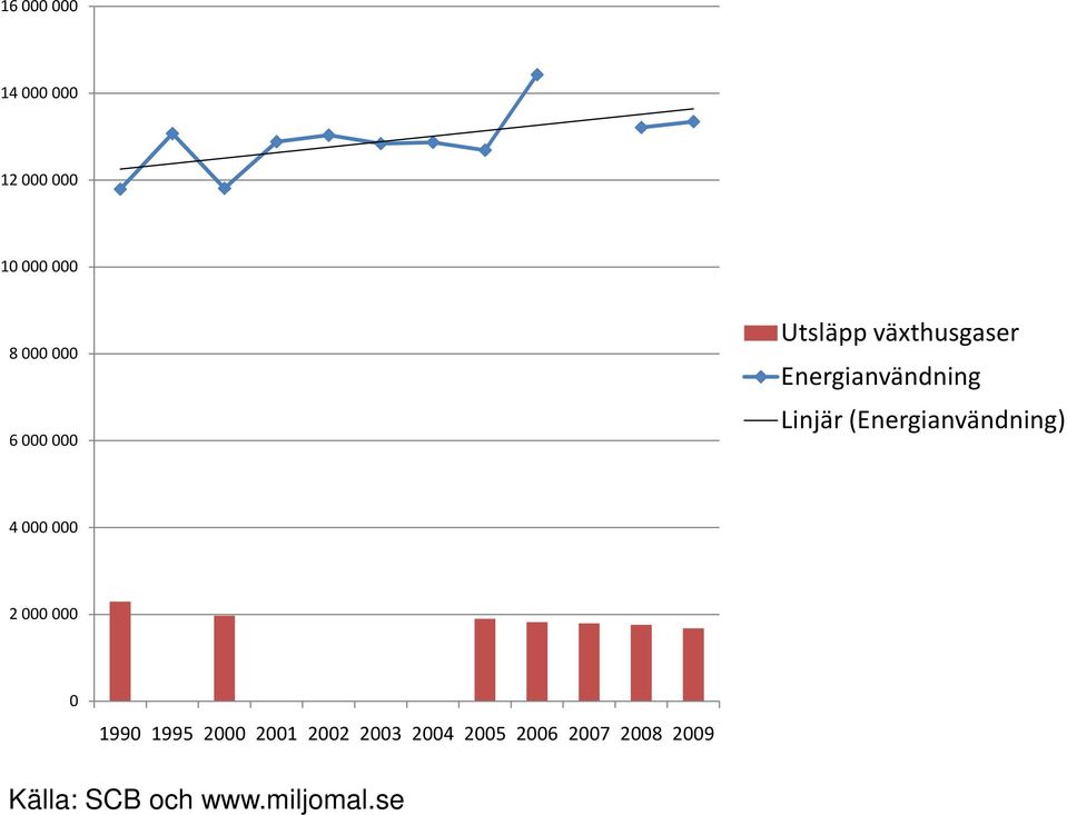 (Energianvändning) 4 000 000 2 000 000 0 1990 1995 2000