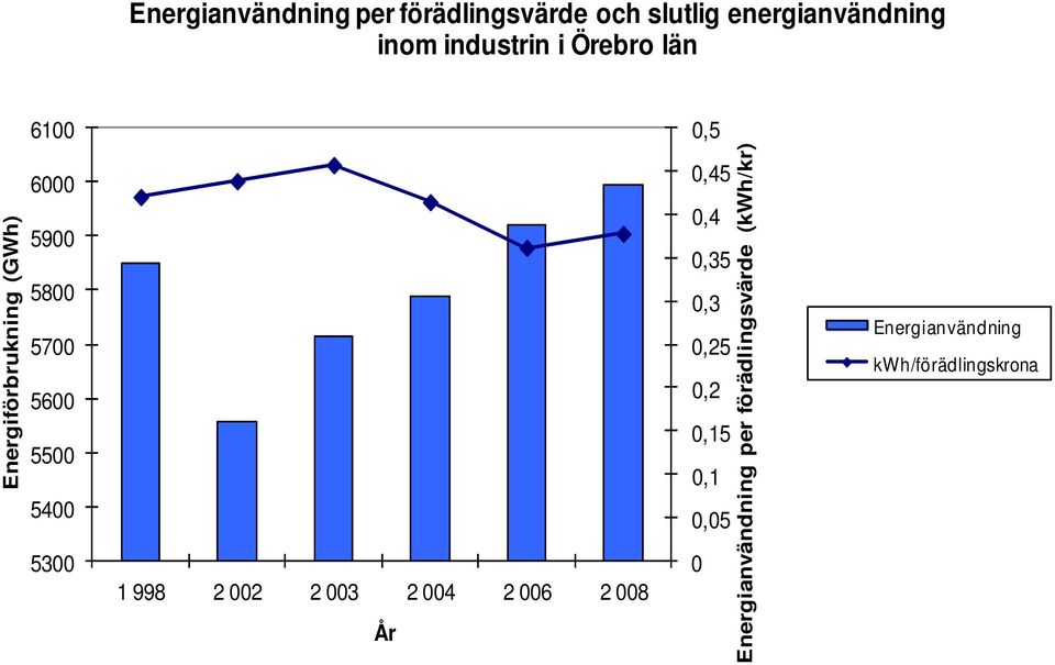 förädlingsvärde (kwh/kr) 5600 5500 5400 5300 0 1 998 2 002 2 003 2 004 2 006 2 008