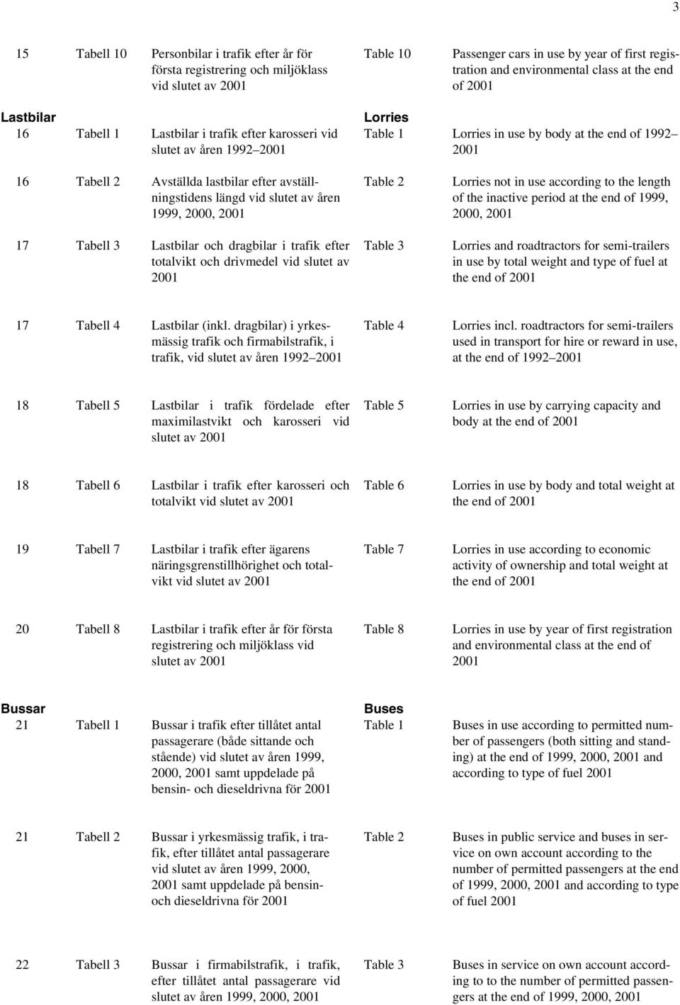 avställningstidens längd vid slutet av åren 1999, 2000, 2001 17 Tabell 3 Lastbilar och dragbilar i trafik efter totalvikt och drivmedel vid slutet av 2001 Table 2 Table 3 Lorries not in use according