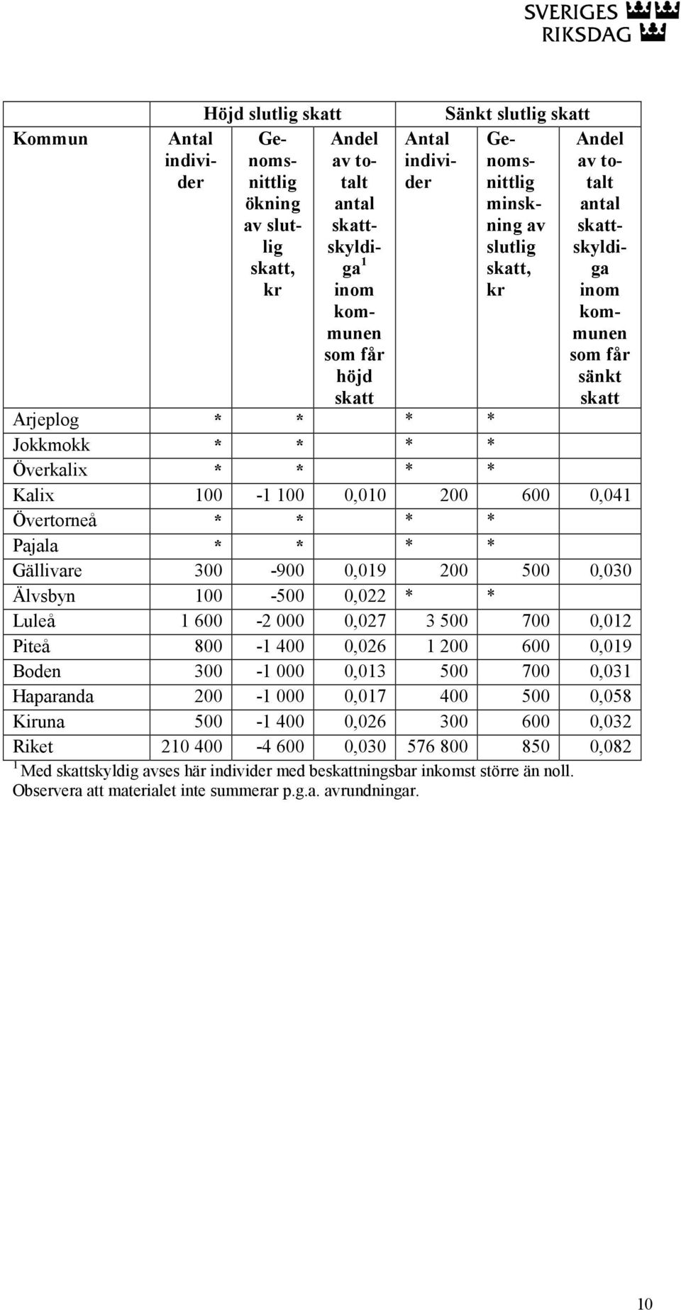 200 600 0,09 Boden 300-000 0,03 500 700 0,03 Haparanda 200-000 0,07 400 500 0,058 Kiruna 500-400 0,026 300 600 0,032 Riket 20 400-4 600