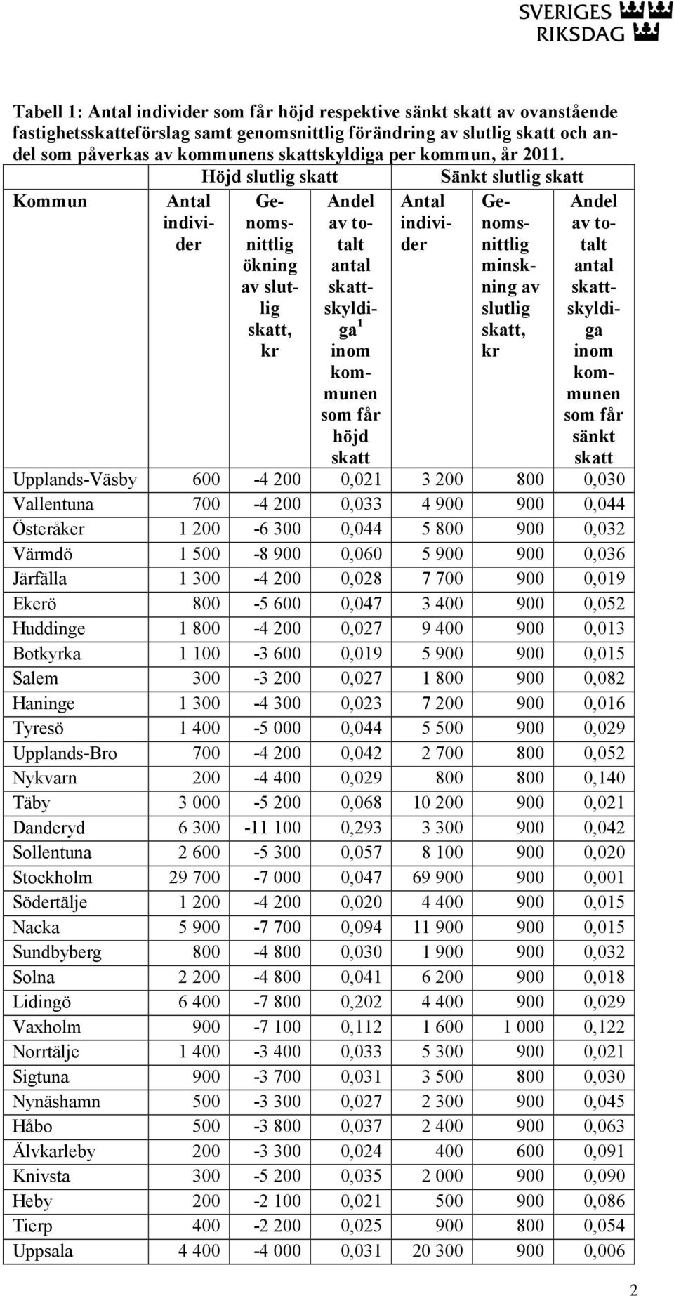 0,036 Järfälla 300-4 200 0,028 7 700 900 0,09 Ekerö 800-5 600 0,047 3 400 900 0,052 Huddinge 800-4 200 0,027 9 400 900 0,03 Botkyrka 00-3 600 0,09 5 900 900 0,05 Salem 300-3 200 0,027 800 900 0,082