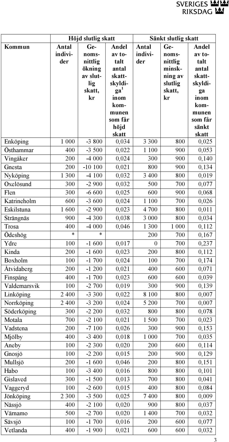 0,038 3 000 800 0,034 Trosa 400-4 000 0,046 300 000 0,2 Ödeshög * * 200 700 0,67 Ydre 00-600 0,07 0 700 0,237 Kinda 200-600 0,023 200 800 0,2 Boxholm 00-700 0,024 00 700 0,74 Åtvidaberg 200-200 0,02