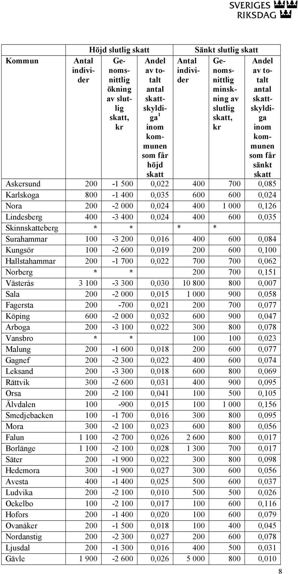 0,05 000 900 0,058 Fagersta 200-700 0,02 200 700 0,077 Köping 600-2 000 0,032 600 900 0,047 Arboga 200-3 00 0,022 300 800 0,078 Vansbro * * 00 00 0,023 Malung 200-600 0,08 200 600 0,077 Gagnef 200-2