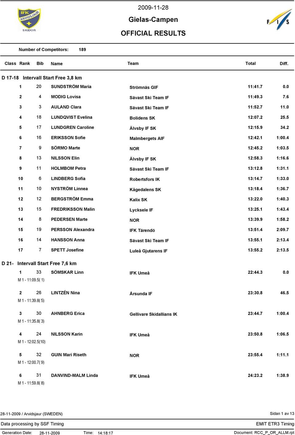 5 8 13 NILSSON Elin Älvsby IF SK 12:58.3 1:16.6 9 11 HOLMBOM Petra Sävast Ski IF 13:12.8 1:31.1 10 6 LINDBERG Sofia Robertsfors IK 13:14.7 1:33.0 11 10 NYSTRÖM Linnea Kågedalens SK 13:18.4 1:36.