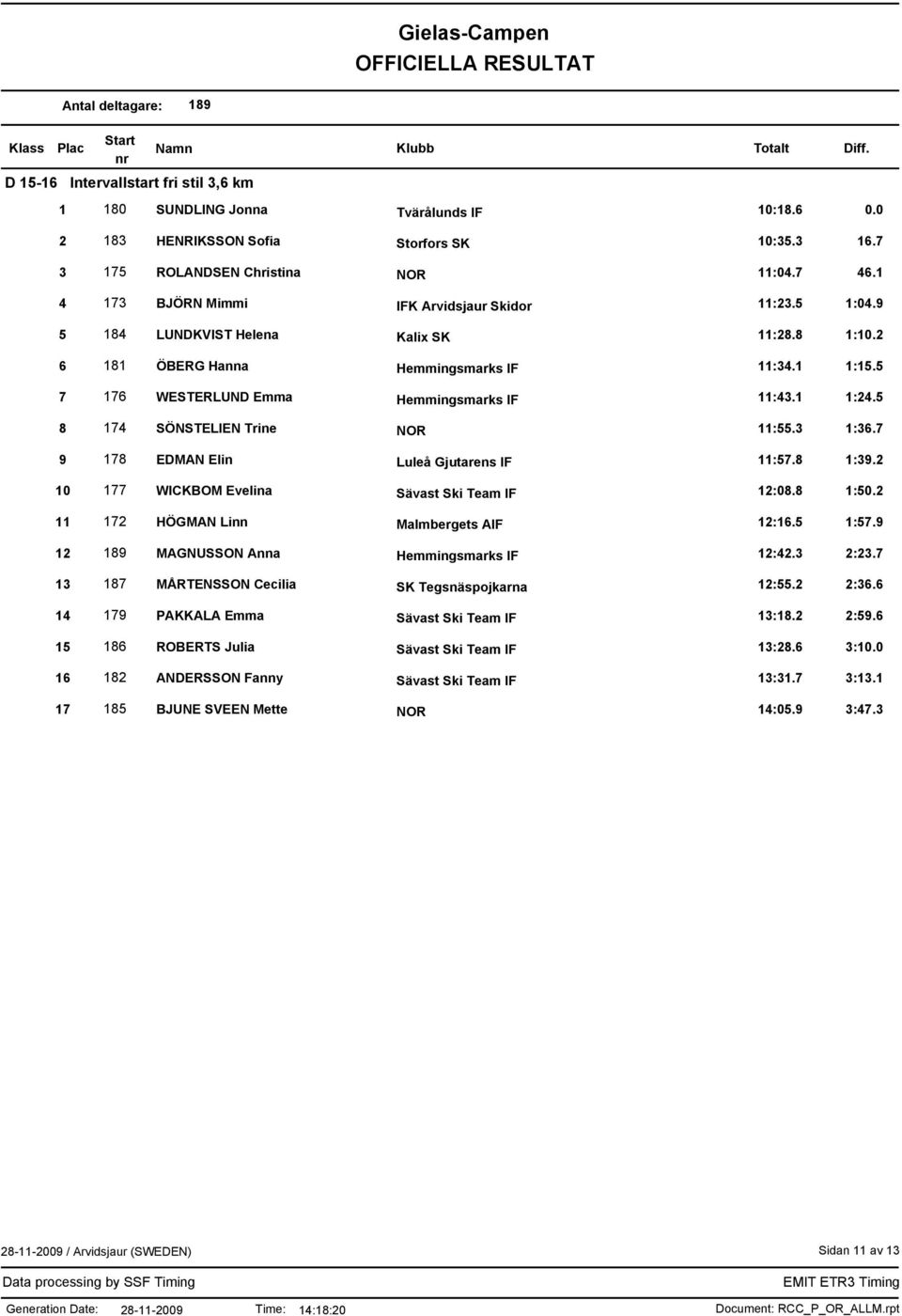 5 7 176 WESTERLUND Emma Hemmingsmarks IF 11:43.1 1:24.5 8 174 SÖNSTELIEN Trine NOR 11:55.3 1:36.7 9 178 EDMAN Elin Luleå Gjutarens IF 11:57.8 1:39.2 10 177 WICKBOM Evelina Sävast Ski IF 12:08.8 1:50.