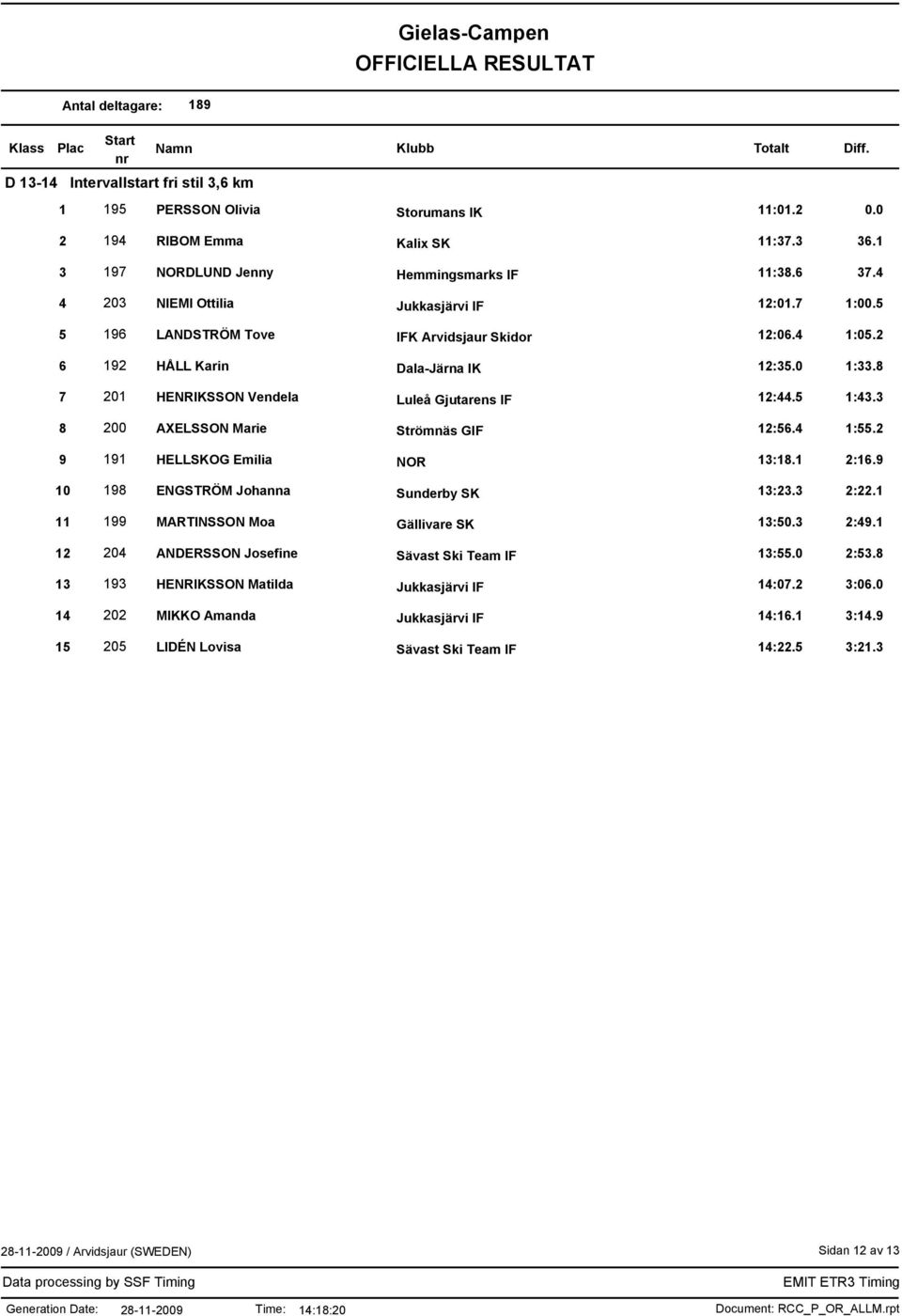 0 1:33.8 7 201 HENRIKSSON Vendela Luleå Gjutarens IF 12:44.5 1:43.3 8 200 AXELSSON Marie Strömnäs GIF 12:56.4 1:55.2 9 191 HELLSKOG Emilia NOR 13:18.1 2:16.9 10 198 ENGSTRÖM Johanna Sunderby SK 13:23.