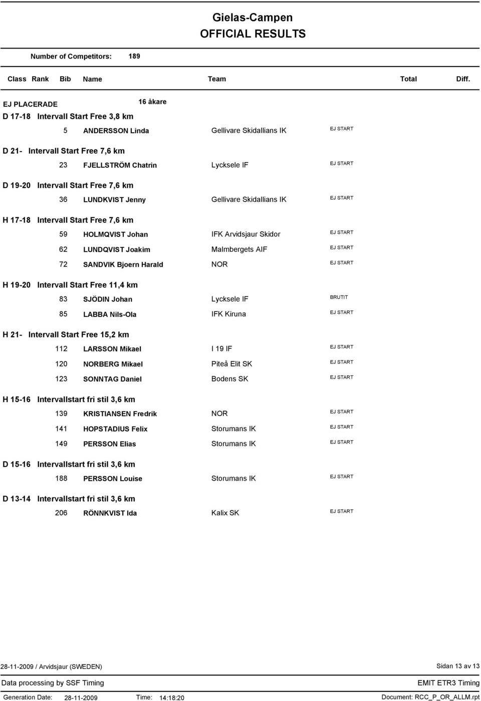 19-20 Intervall Start Free 11,4 km BRUTIT 83 SJÖDIN Johan Lycksele IF 85 LABBA Nils-Ola IFK Kiruna H 21- Intervall Start Free 15,2 km 112 LARSSON Mikael I 19 IF 120 NORBERG Mikael Piteå Elit SK 123