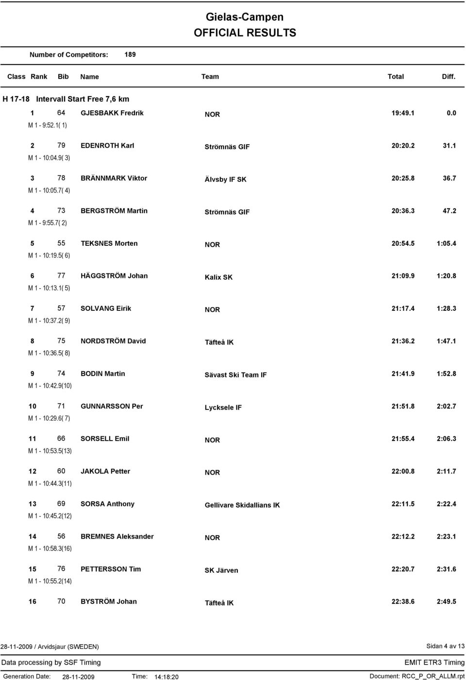 1( 5) 7 57 SOLVANG Eirik NOR 21:17.4 1:28.3 M 1-10:37.2( 9) 8 75 NORDSTRÖM David Täfteå IK 21:36.2 1:47.1 M 1-10:36.5( 8) 9 74 BODIN Martin Sävast Ski IF 21:41.9 1:52.8 M 1-10:42.