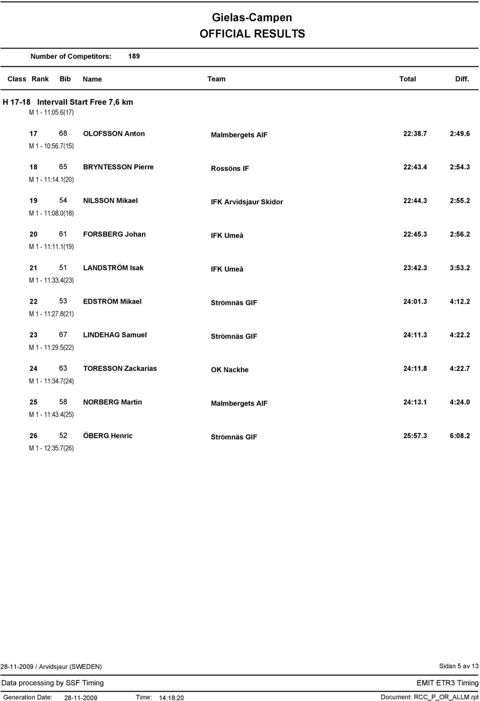 3 3:53.2 M 1-11:33.4(23) 22 53 EDSTRÖM Mikael Strömnäs GIF 24:01.3 4:12.2 M 1-11:27.8(21) 23 67 LINDEHAG Samuel Strömnäs GIF 24:11.3 4:22.2 M 1-11:29.